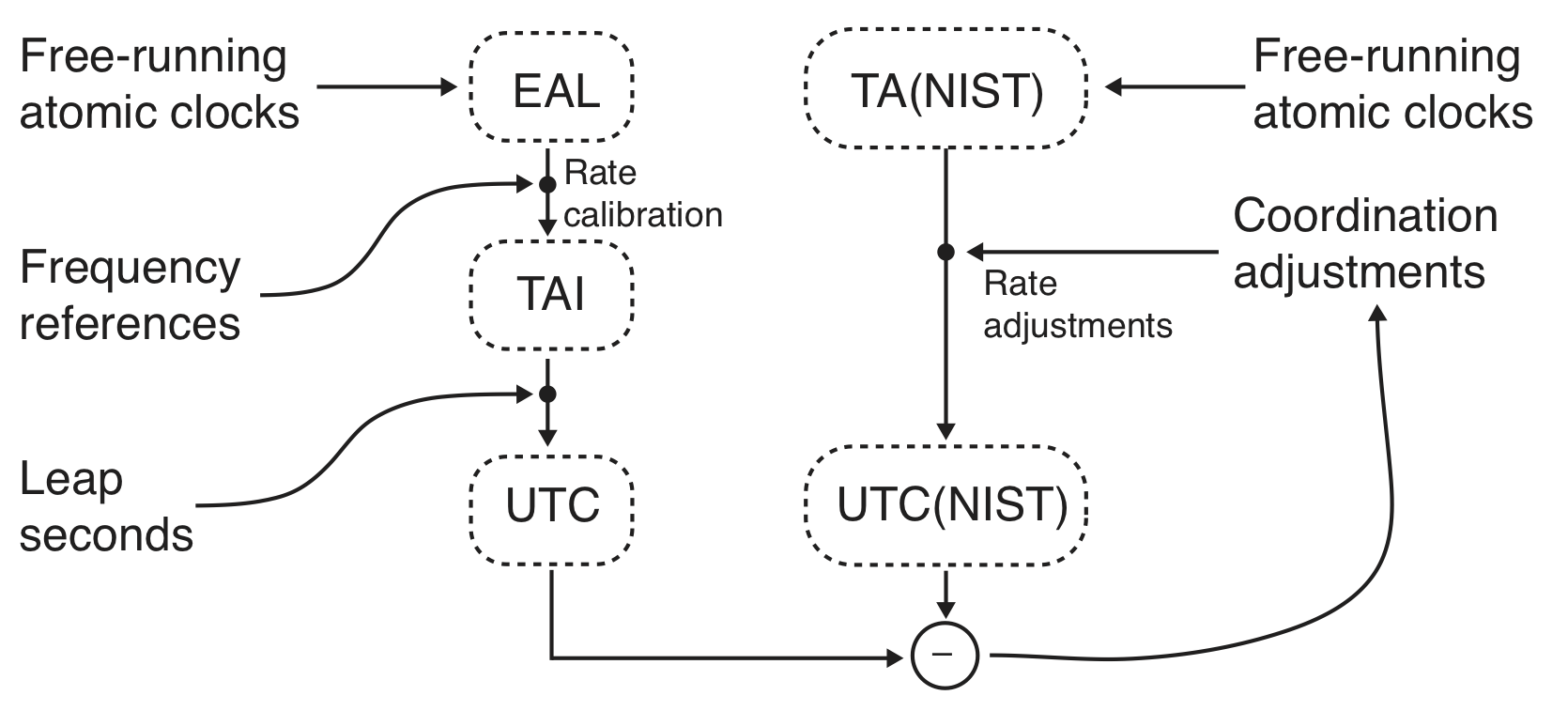 How UTC(NIST) Works | NIST